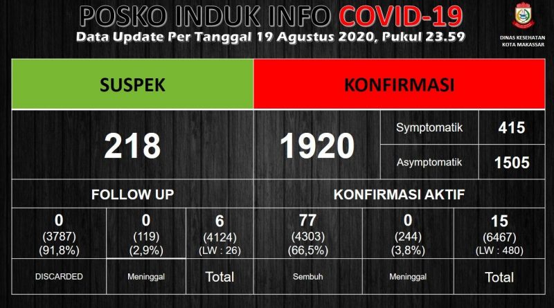 Update data Covid-19 di Makassar per 19 Agustus 2020. /Dinkes Makassar